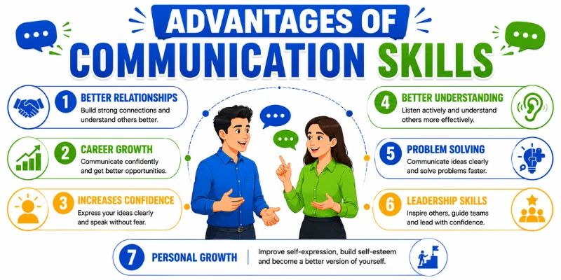 The infographics is about the advantages of communication skills in the professional and the personal growth of a person.