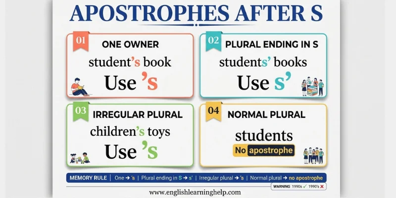 Apostrophes after S quick reference showing possessive and plural rules