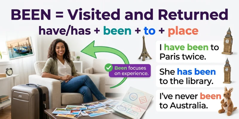 Been Vs Gone: Simple Grammar Guide With Clear Examples + Exercise For English Learners Been used for travel and life experiences with a traveller returning home from a trip