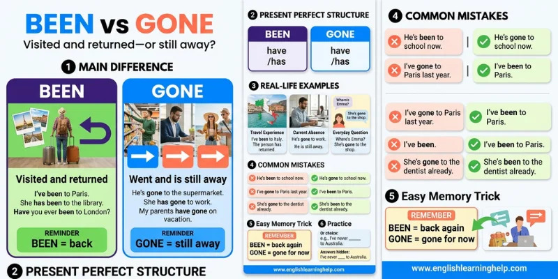 Been Vs Gone: Simple Grammar Guide With Clear Examples + Exercise For English Learners Complete Been vs Gone infographic explaining meaning, grammar structure, examples, mistakes, and memory tricks