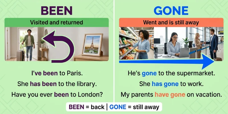 Been Vs Gone: Simple Grammar Guide With Clear Examples + Exercise For English Learners Been vs Gone comparison showing been for visited and returned and gone for someone still away