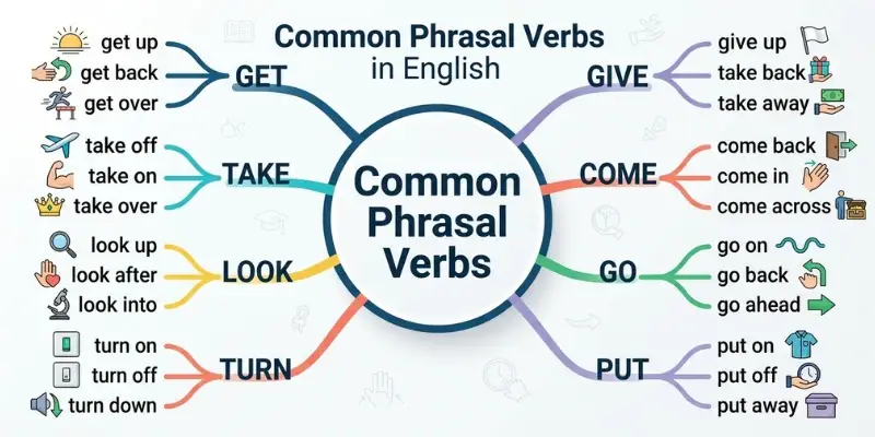Most Common Phrasal Verbs In English: 100 Common Examples And Meanings Common phrasal verbs in English organized by base verb