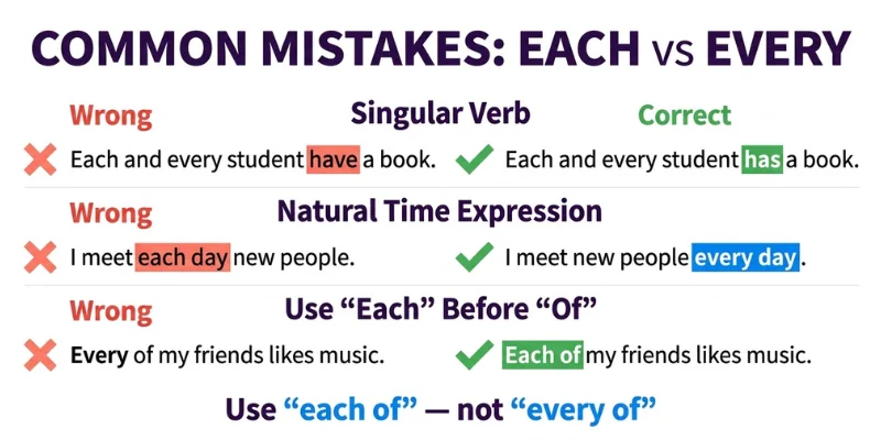 Each Vs Every: Clear Grammar Guide With Examples For English Learners Common each vs every grammar mistakes with incorrect and correct English sentences