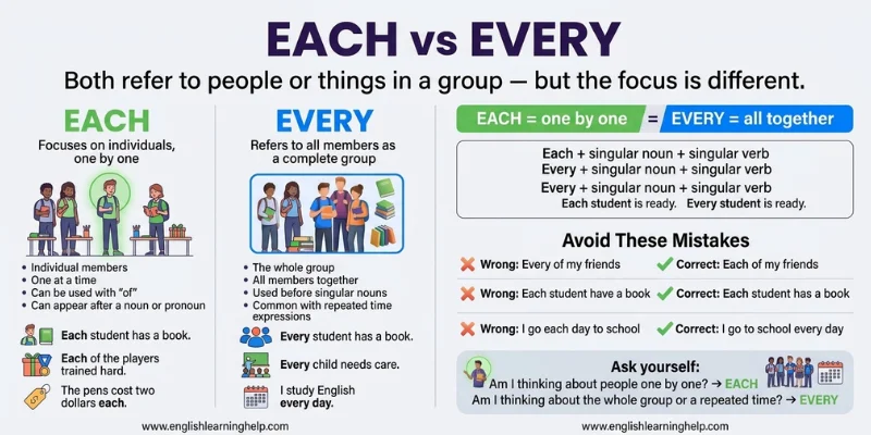 Each Vs Every: Clear Grammar Guide With Examples For English Learners Complete Each vs Every grammar infographic explaining meanings, rules, examples, and common mistakes