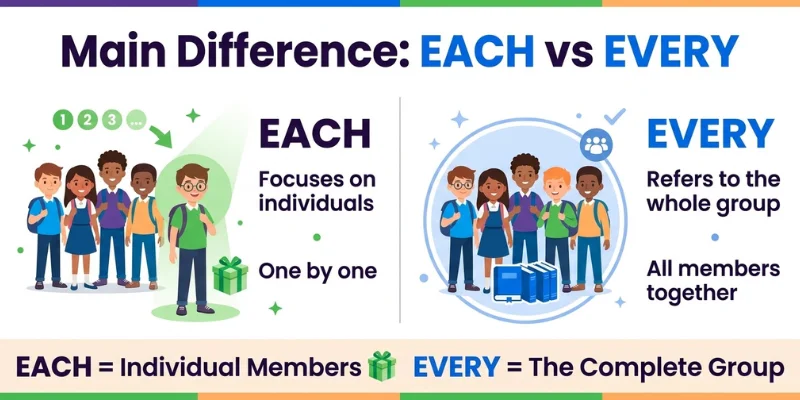 Each Vs Every: Clear Grammar Guide With Examples For English Learners Each vs Every infographic explaining one-by-one focus and whole-group meaning