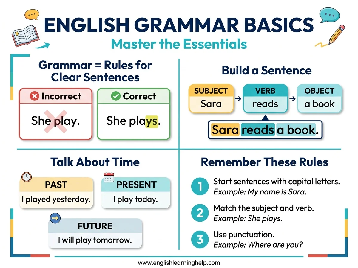 English grammar basics infographic showing sentence structure, present past and future forms, and key grammar rules