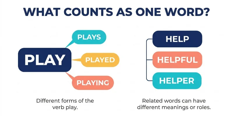 Educational diagram showing play, plays, played, and playing as different forms of the verb play.
