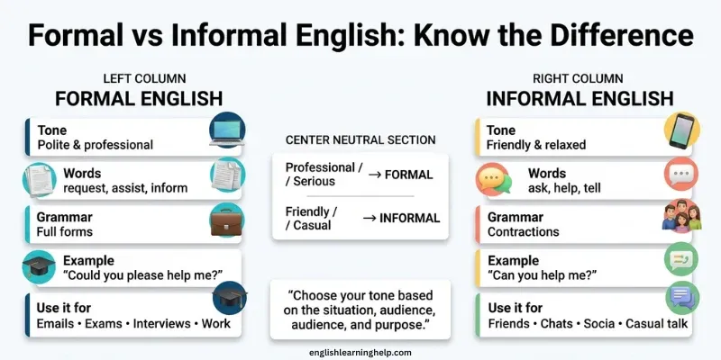 Formal vs informal English cheat sheet showing tone, vocabulary, grammar, examples, and common uses