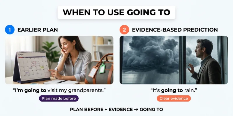 Going to grammar examples showing an earlier plan and a prediction based on visible evidence