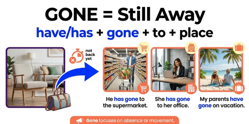 Been Vs Gone: Simple Grammar Guide With Clear Examples + Exercise For English Learners Gone grammar example showing a person away at work, a supermarket, or on vacation