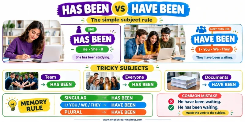 Has Been vs Have Been infographic explaining singular, plural, and tricky subjects