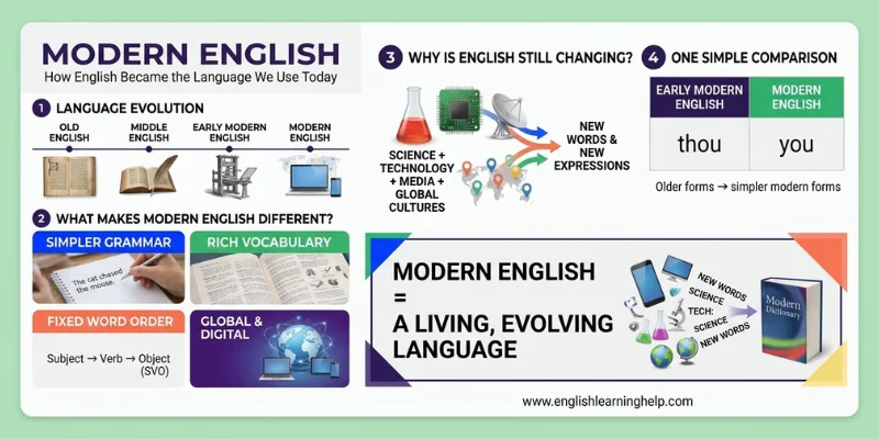 Modern English: A Complete Guide To Its Definition, History, Features, And Evolution With Examples Modern English infographic explaining its history, features, vocabulary, and ongoing evolution