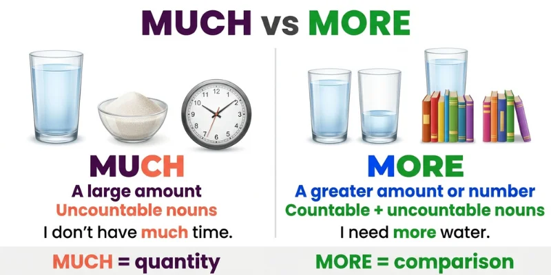 Much Vs More: Simple Grammar Rules With Examples For English Learners Much vs More infographic explaining quantity, comparison, and noun usage