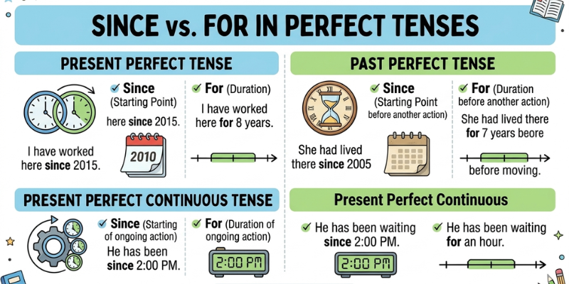 Since Vs For In English Grammar: Easy Guide With Examples since vs for difference infographic