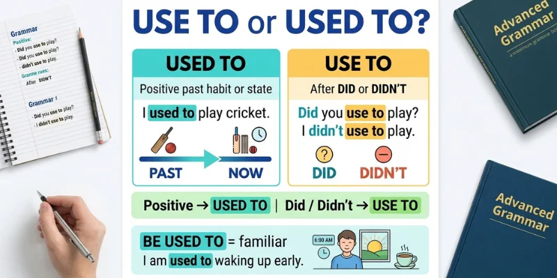 Use To or Used To grammar infographic with positive, negative, and question rules
