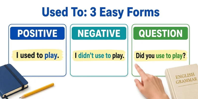 Used To positive negative and question forms with examples