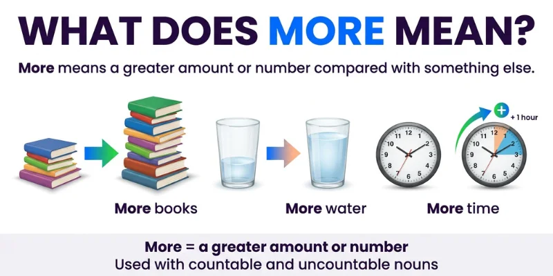 Much Vs More: Simple Grammar Rules With Examples For English Learners English grammar infographic explaining more with books, water, time, and quantity comparisons