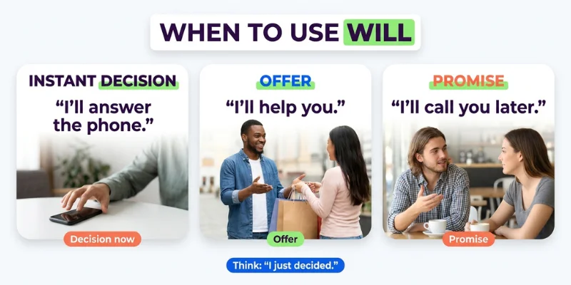 English grammar examples showing will for spontaneous decisions, offers, and promises
