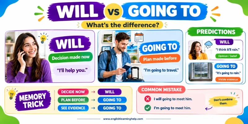 Complete Will vs Going to infographic explaining future decisions, plans, predictions, and common mistakes