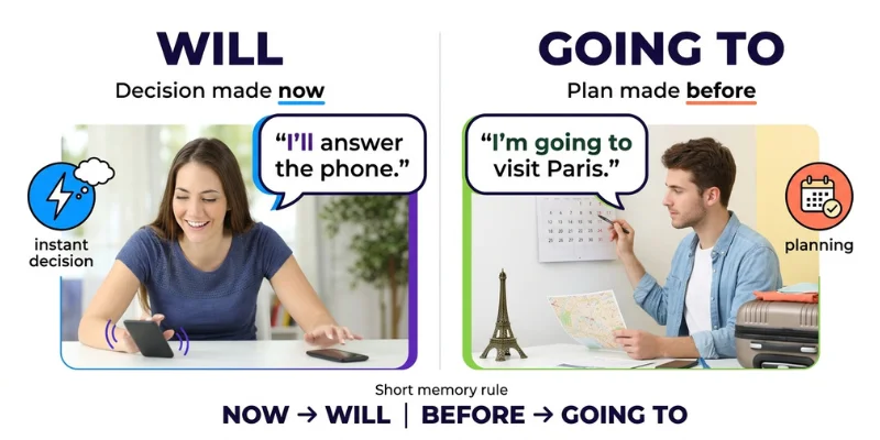 Will vs Going to comparison showing will for decisions made now and going to for earlier plans